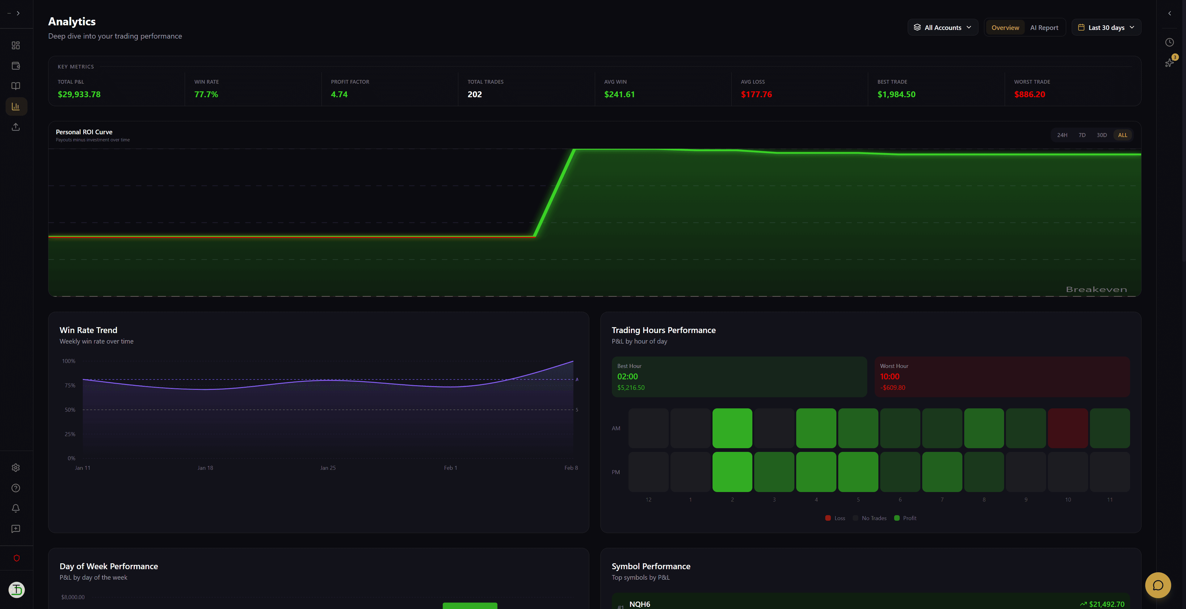Analytics - Deep insights into your trading performance